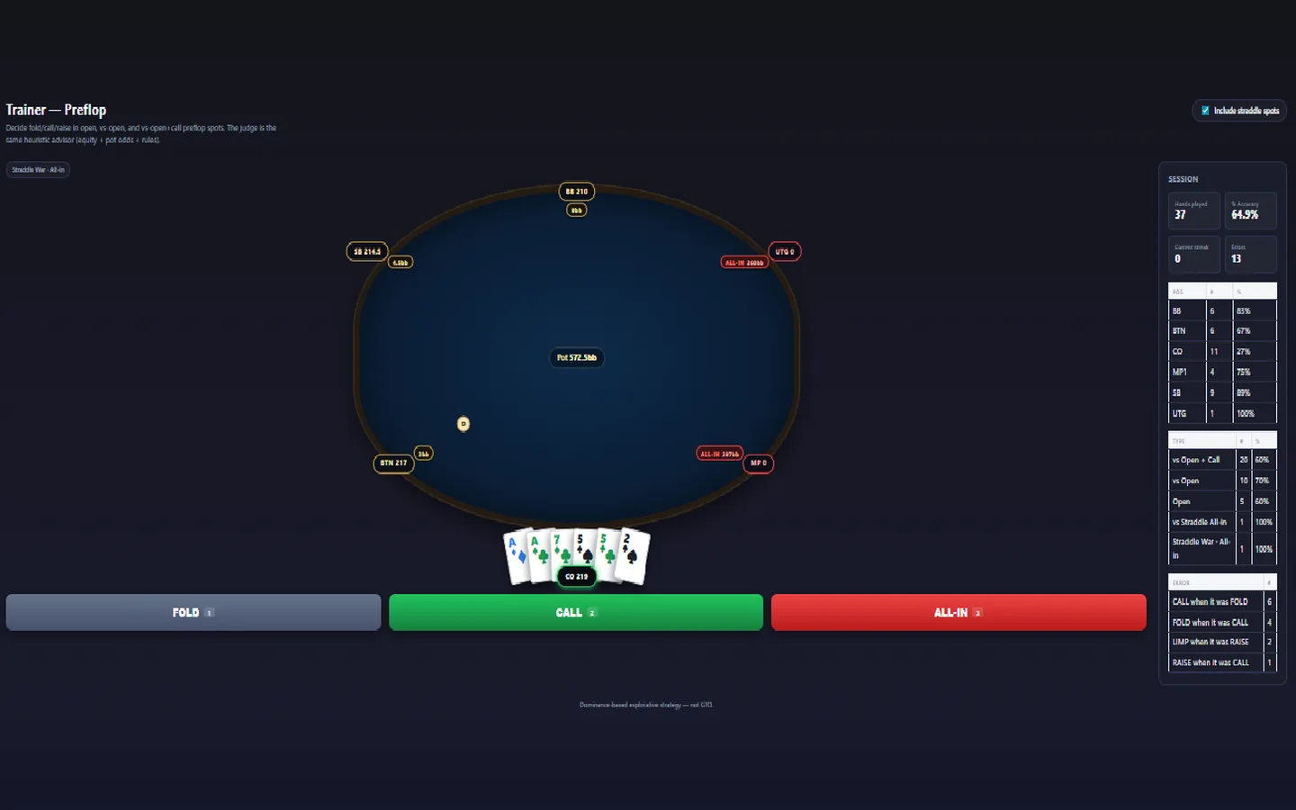 Spot de guerra de straddle con dos rivales all-in y un bote de 572 ciegas grandes, junto al panel de stats de la sesión.